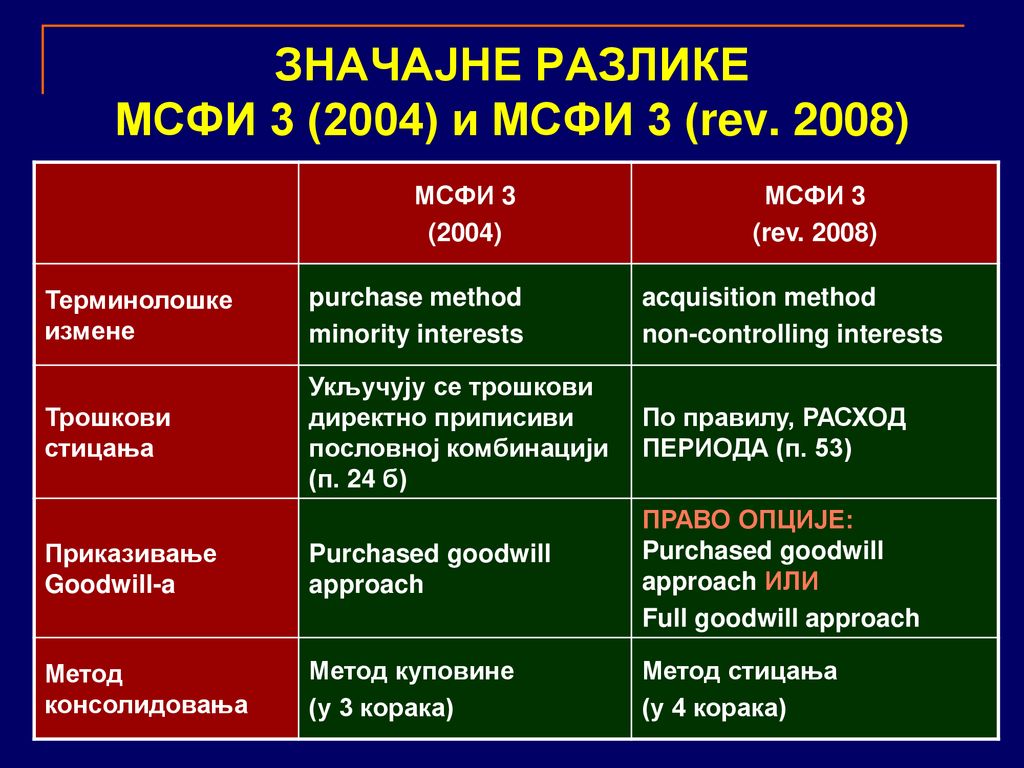 ЗНАЧАЈНЕ РАЗЛИКЕ МСФИ 3 (2004) и МСФИ 3 (rev. 2008)