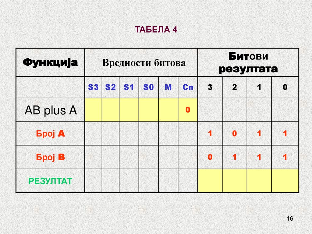 ТАБЕЛА 4 AB plus A Функција Вредности битова Битови резултата Број A