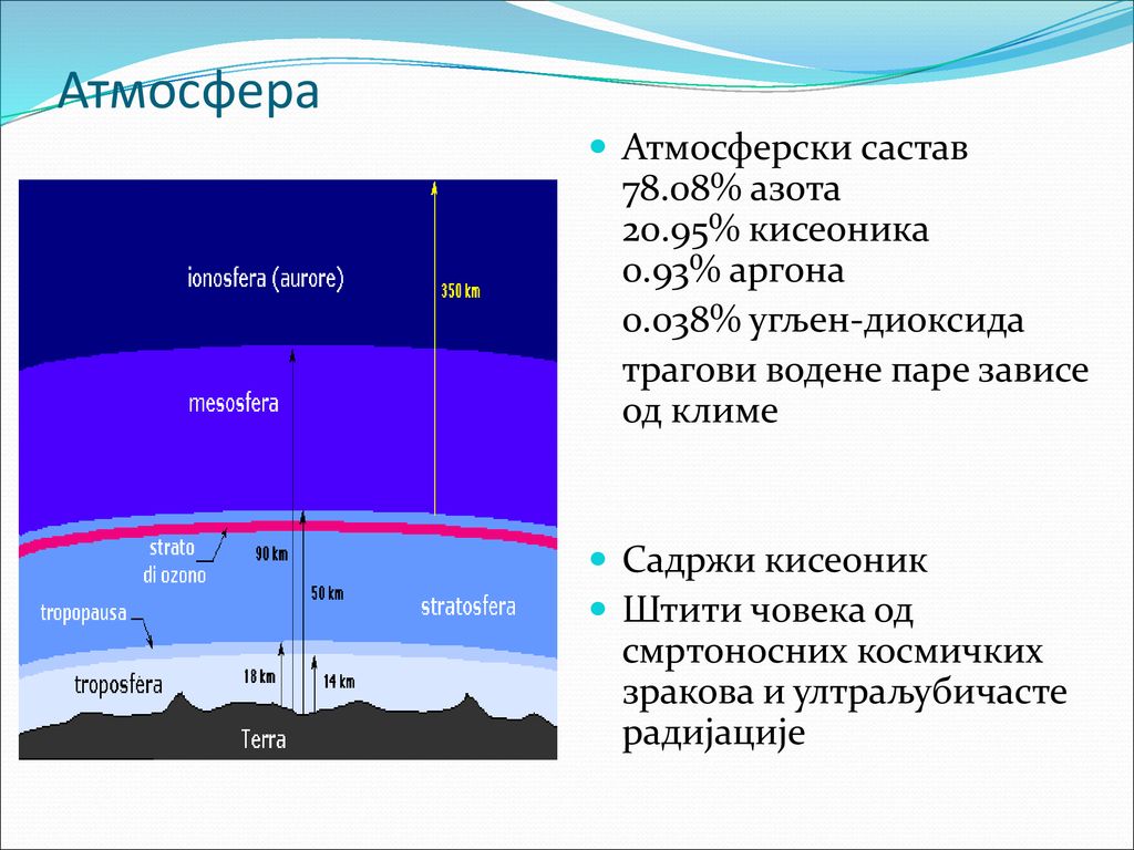 Атмосфера Атмосферски састав 78.08% азота 20.95% кисеоника 0.93% аргона % угљен-диоксида. трагови водене паре зависе од климе.