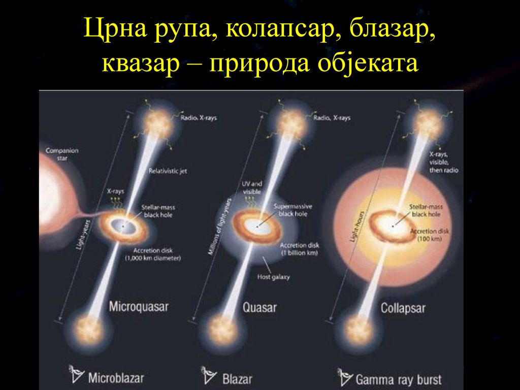 Црна рупа, колапсар, блазар, квазар – природа објеката
