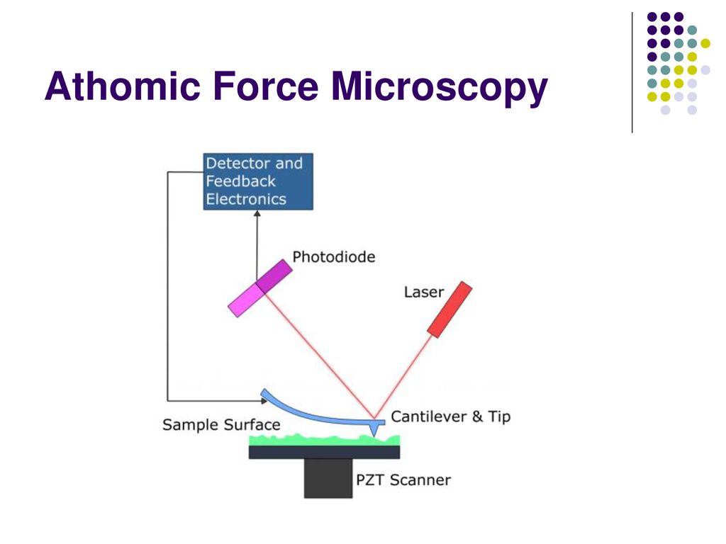 Athomic Force Microscopy