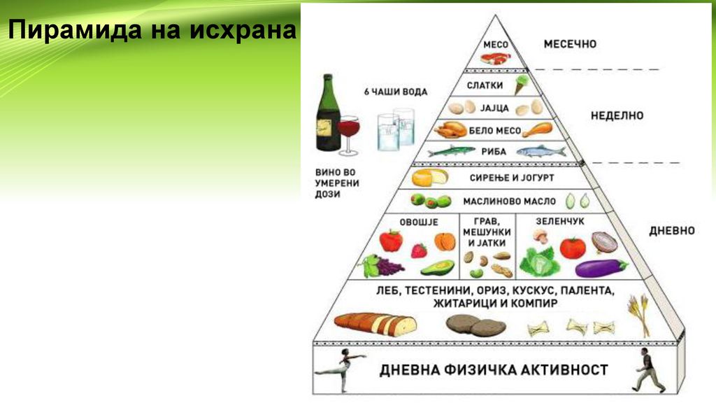 Пирамида на исхрана