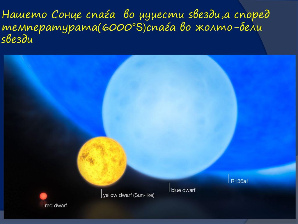 Нашето Сонце спаѓа во џуџести ѕвезди,а според температурата(6000°S)спаѓа во жолто-бели ѕвезди