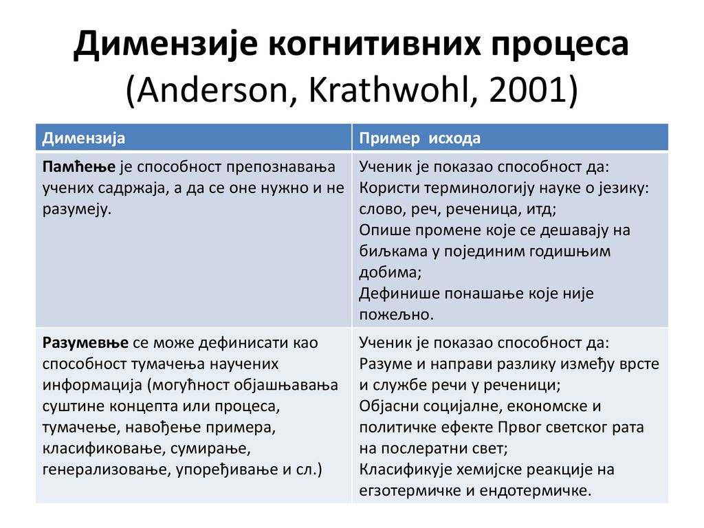 Димензије когнитивних процеса (Anderson, Krathwohl, 2001)