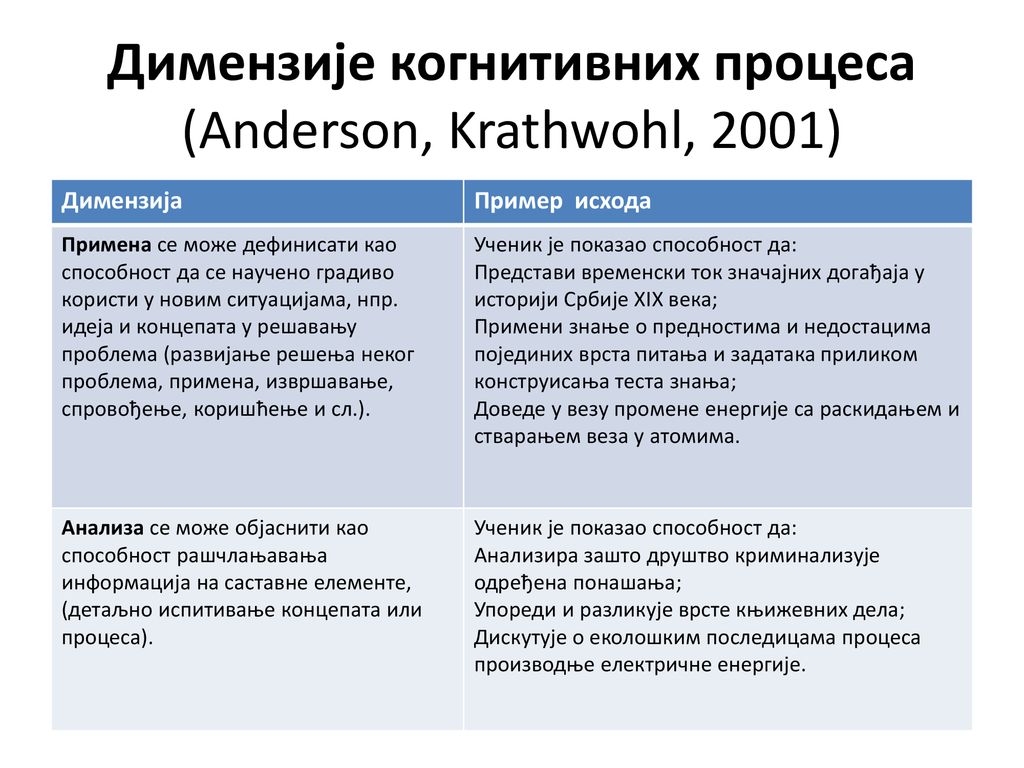 Димензије когнитивних процеса (Anderson, Krathwohl, 2001)