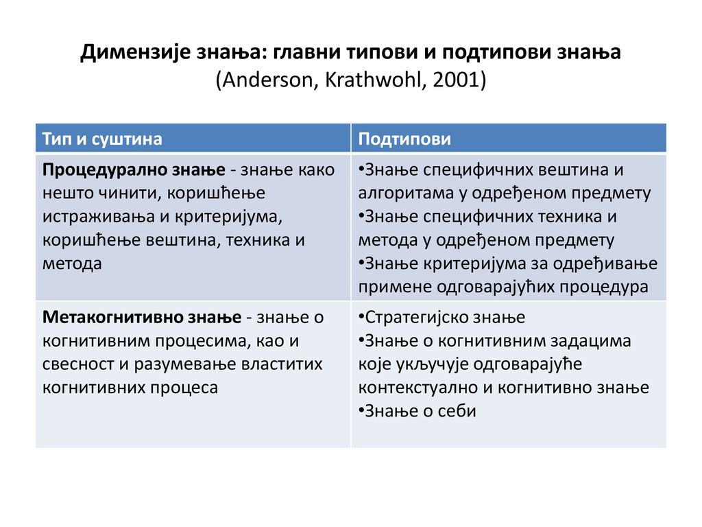 Димензије знања: главни типови и подтипови знања (Anderson, Krathwohl, 2001)
