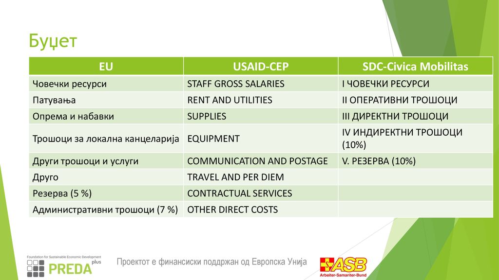 Буџет EU USAID-CEP SDC-Civica Mobilitas Човечки ресурси