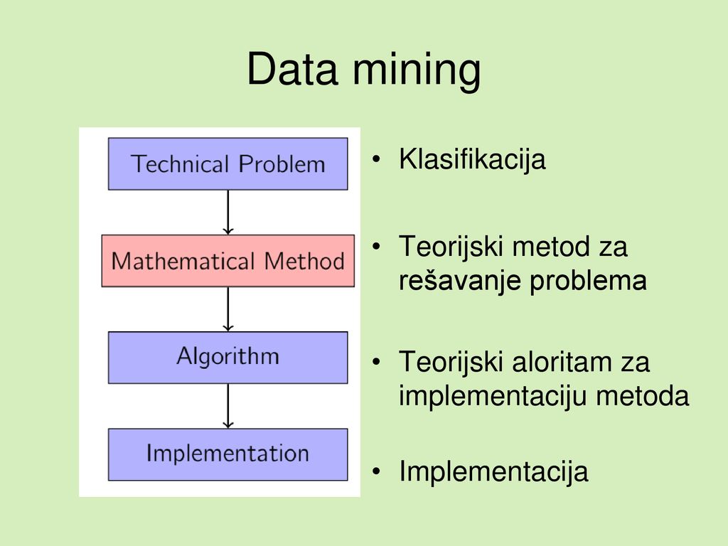 Data mining Klasifikacija Teorijski metod za rešavanje problema
