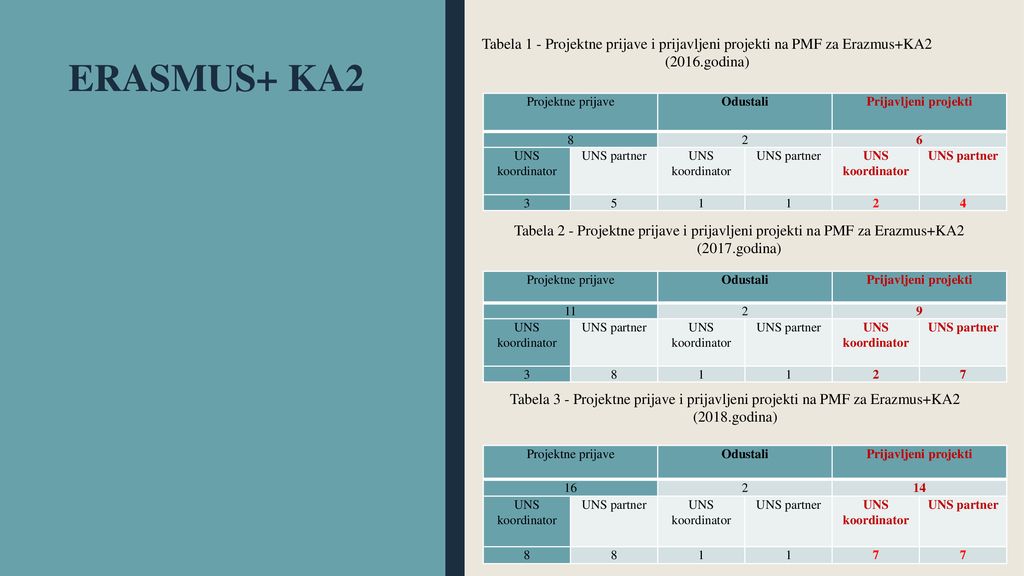 Tabela 1 - Projektne prijave i prijavljeni projekti na PMF za Erazmus+KA2 (2016.godina)