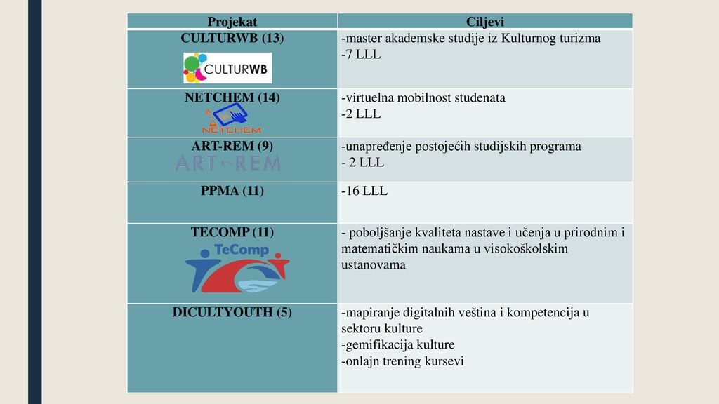 Projekat Ciljevi. CULTURWB (13) -master akademske studije iz Kulturnog turizma. -7 LLL. NETCHEM (14)