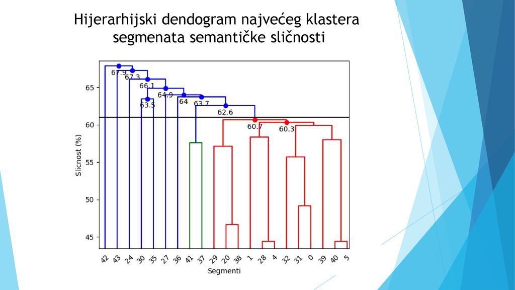 Hijerarhijski dendogram najvećeg klastera segmenata semantičke sličnosti