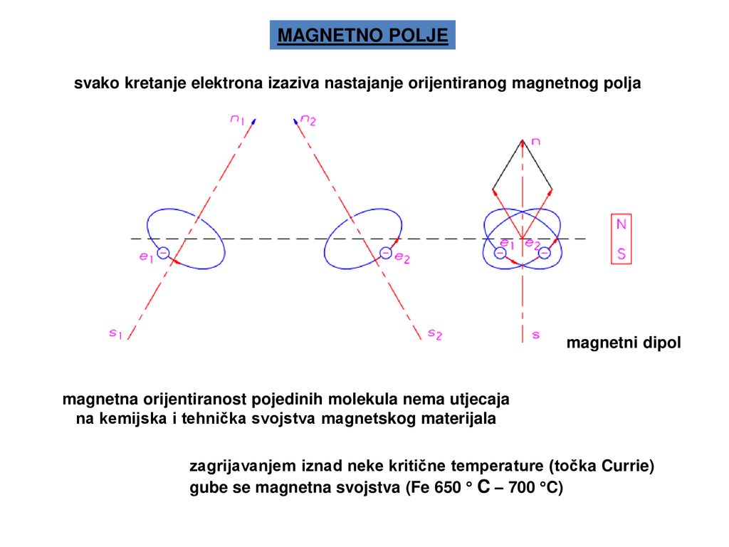 MAGNETNO POLJE svako kretanje elektrona izaziva nastajanje orijentiranog magnetnog polja. magnetni dipol.