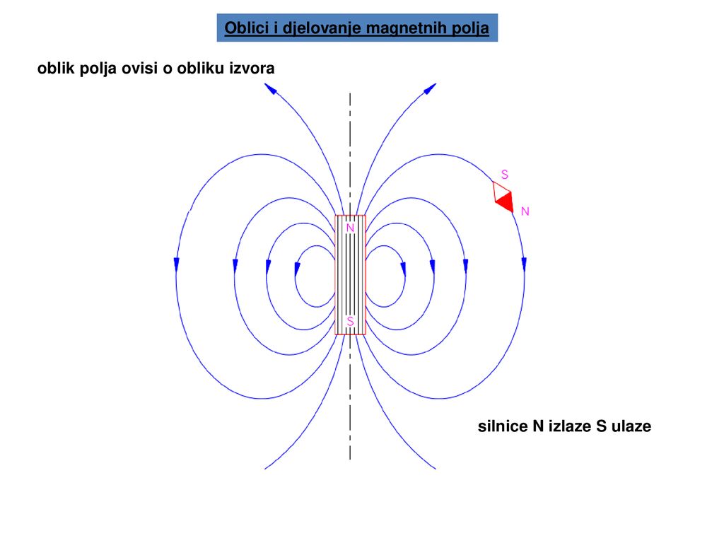 Oblici i djelovanje magnetnih polja