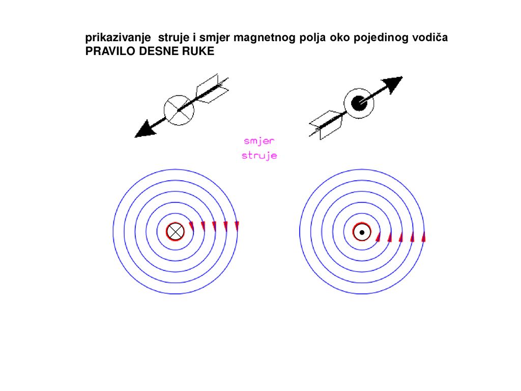 prikazivanje struje i smjer magnetnog polja oko pojedinog vodiča