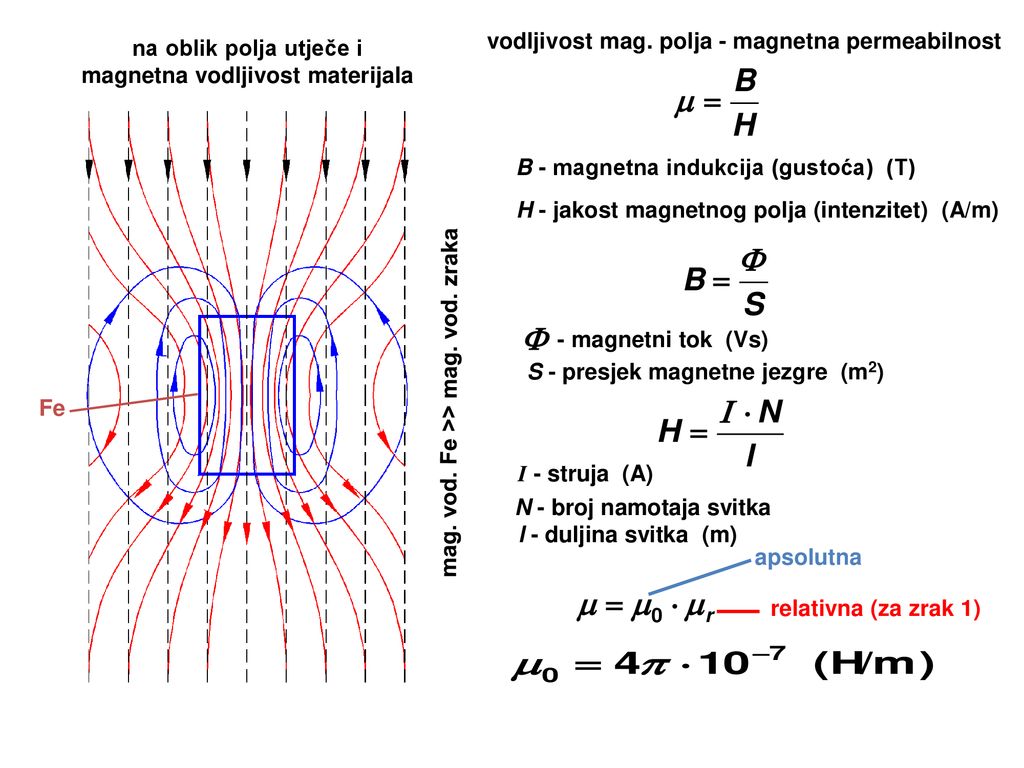 vodljivost mag. polja - magnetna permeabilnost