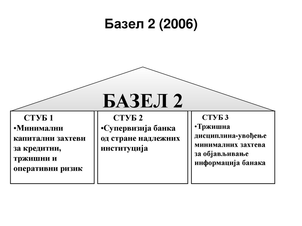 Базел 2 (2006) СТУБ 1. Минимални капитални захтеви за кредитни, тржишни и оперативни ризик. СТУБ 2.