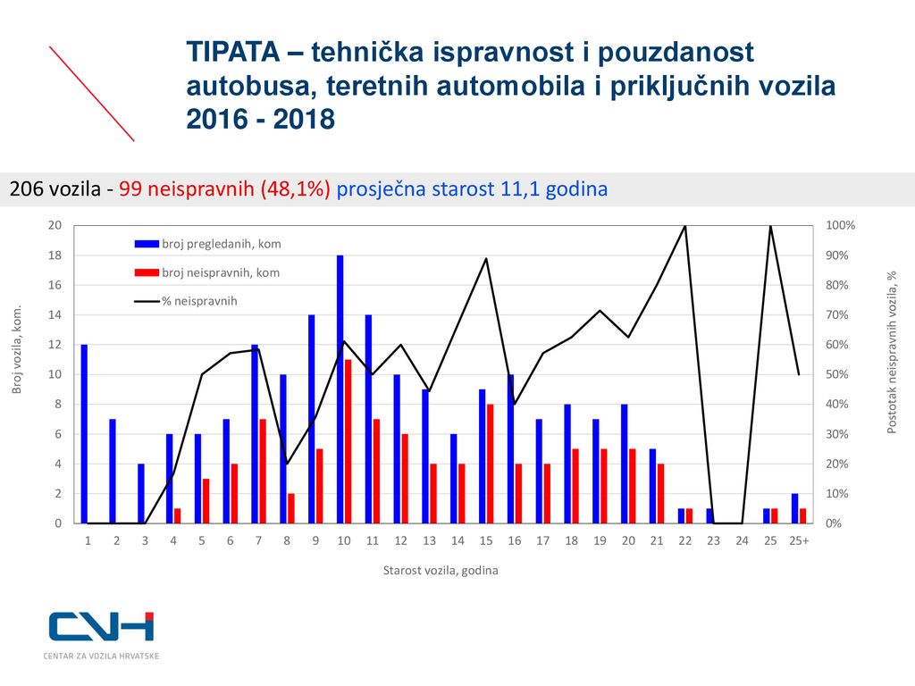 TIPATA – tehnička ispravnost i pouzdanost autobusa, teretnih automobila i priključnih vozila