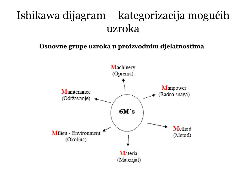 Ishikawa dijagram – kategorizacija mogućih uzroka