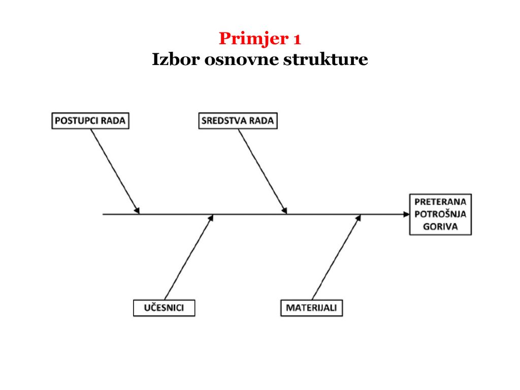 Primjer 1 Izbor osnovne strukture