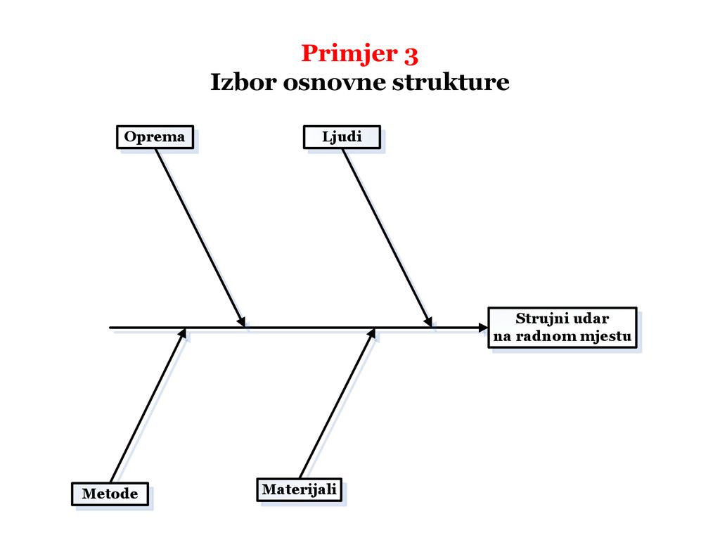 Primjer 3 Izbor osnovne strukture