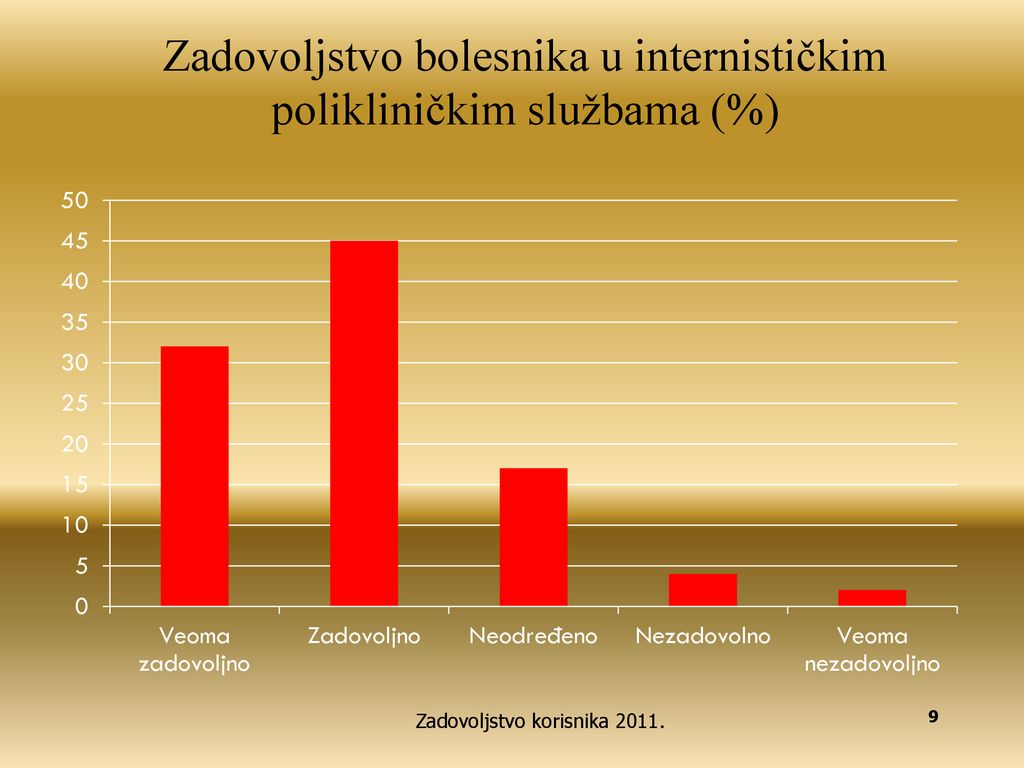 Zadovoljstvo bolesnika u internističkim polikliničkim službama (%)