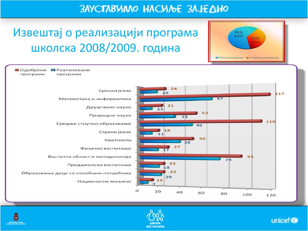 Извештај о реализацији програма школска 2008/2009. година