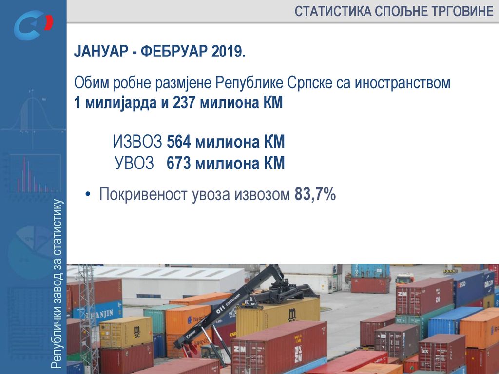 Покривеност увоза извозом 83,7%