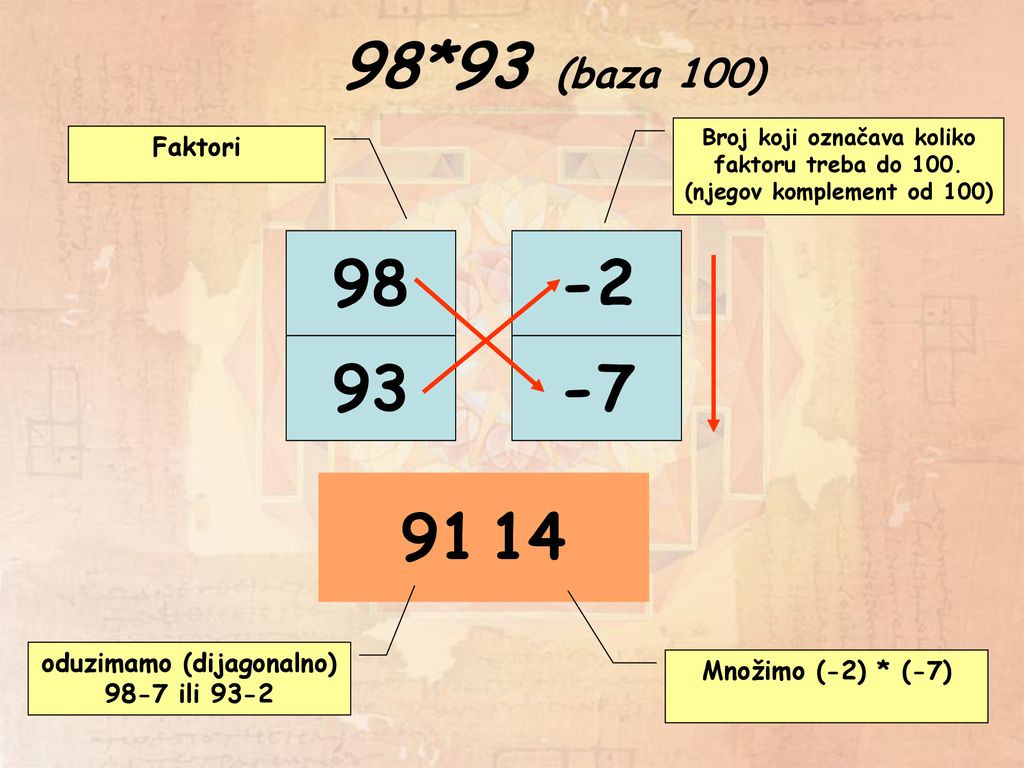 98*93 (baza 100) Broj koji označava koliko faktoru treba do 100. (njegov komplement od 100) Faktori.