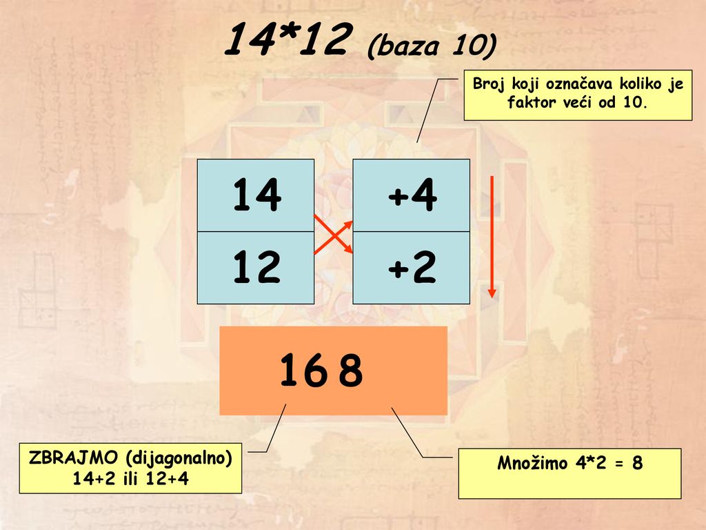 14*12 (baza 10) ZBRAJMO (dijagonalno) 14+2 ili 12+4