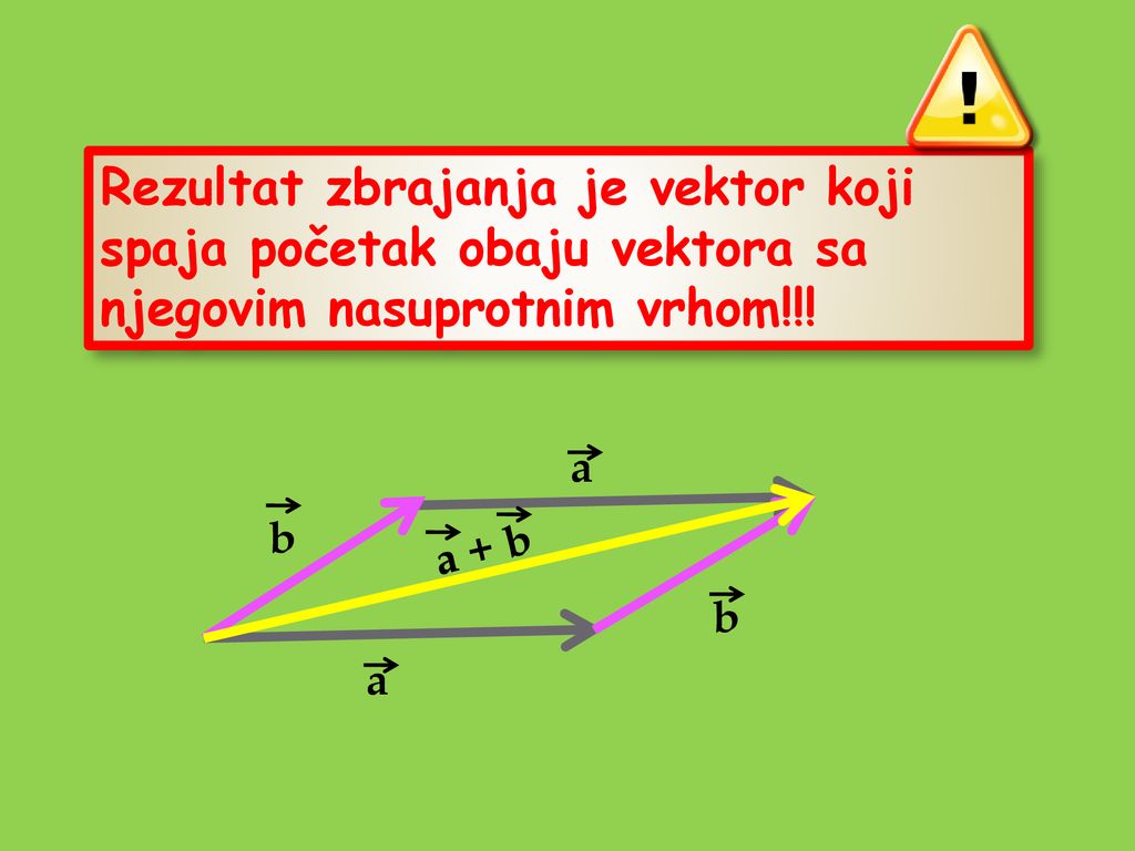 Rezultat zbrajanja je vektor koji spaja početak obaju vektora sa njegovim nasuprotnim vrhom!!!