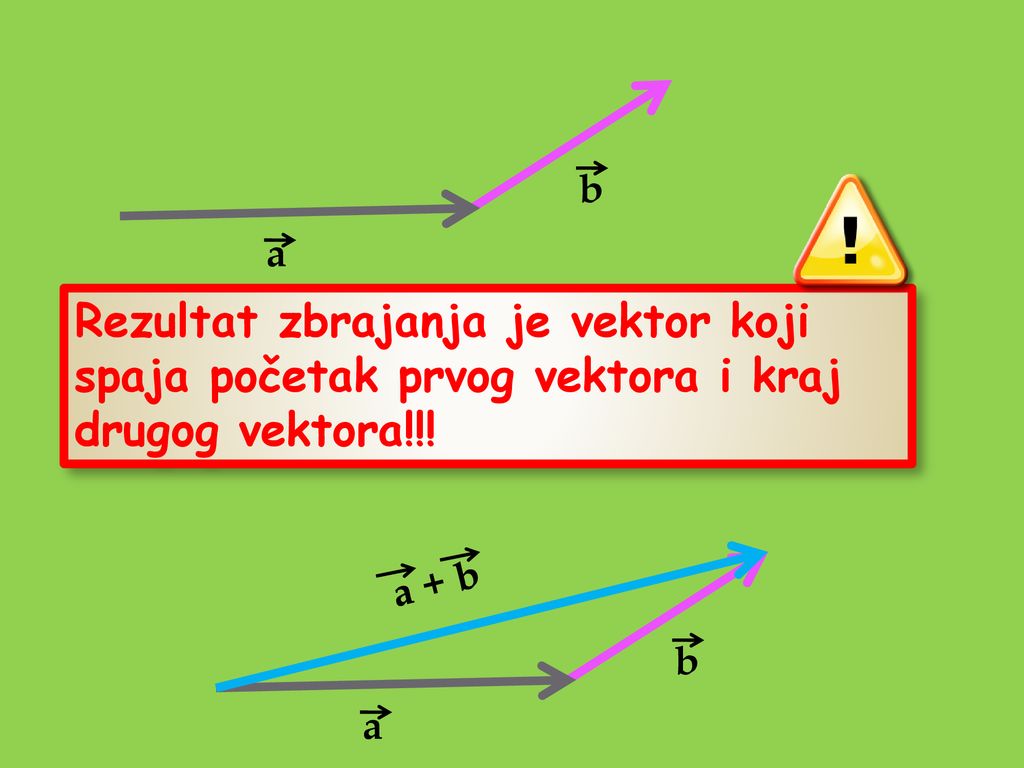 b a. Rezultat zbrajanja je vektor koji spaja početak prvog vektora i kraj drugog vektora!!! b. a.