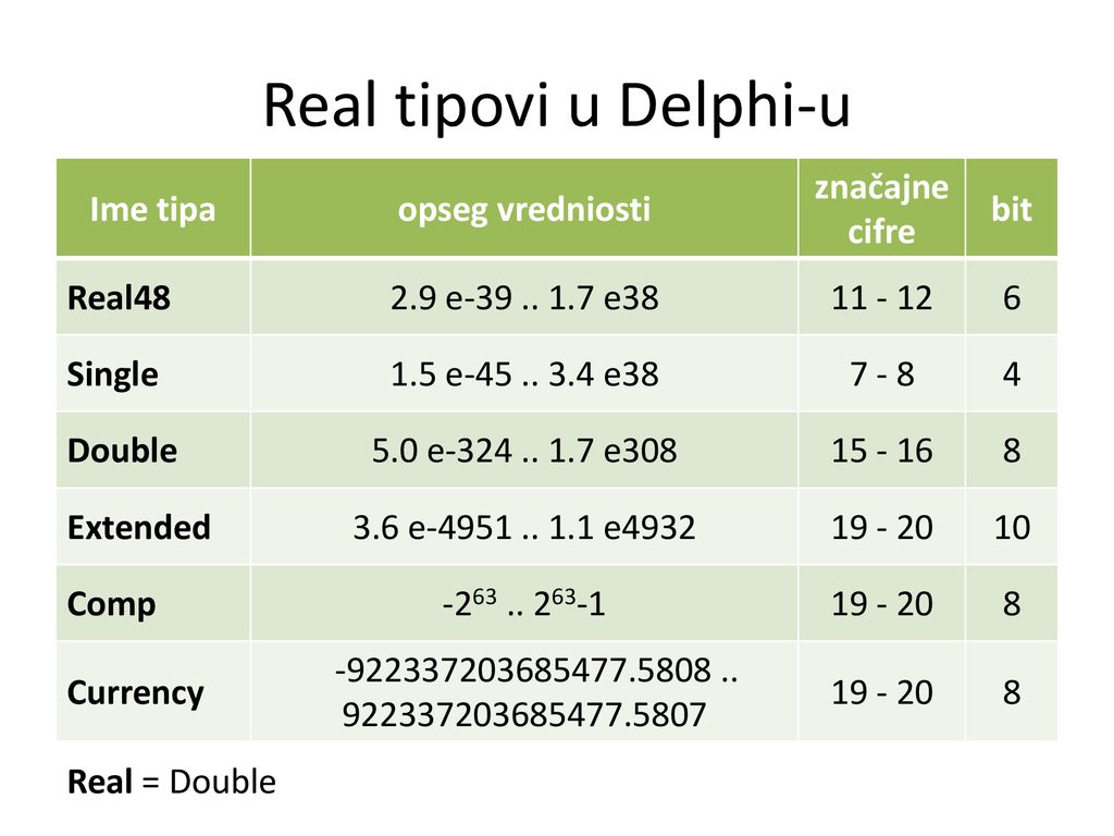 Real tipovi u Delphi-u Ime tipa opseg vredniosti značajne cifre bit