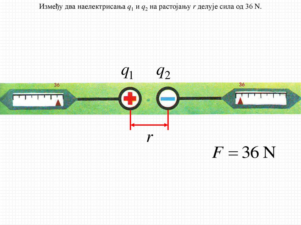 Између два наелектрисања q1 и q2 на растојању r делује сила од 36 N.