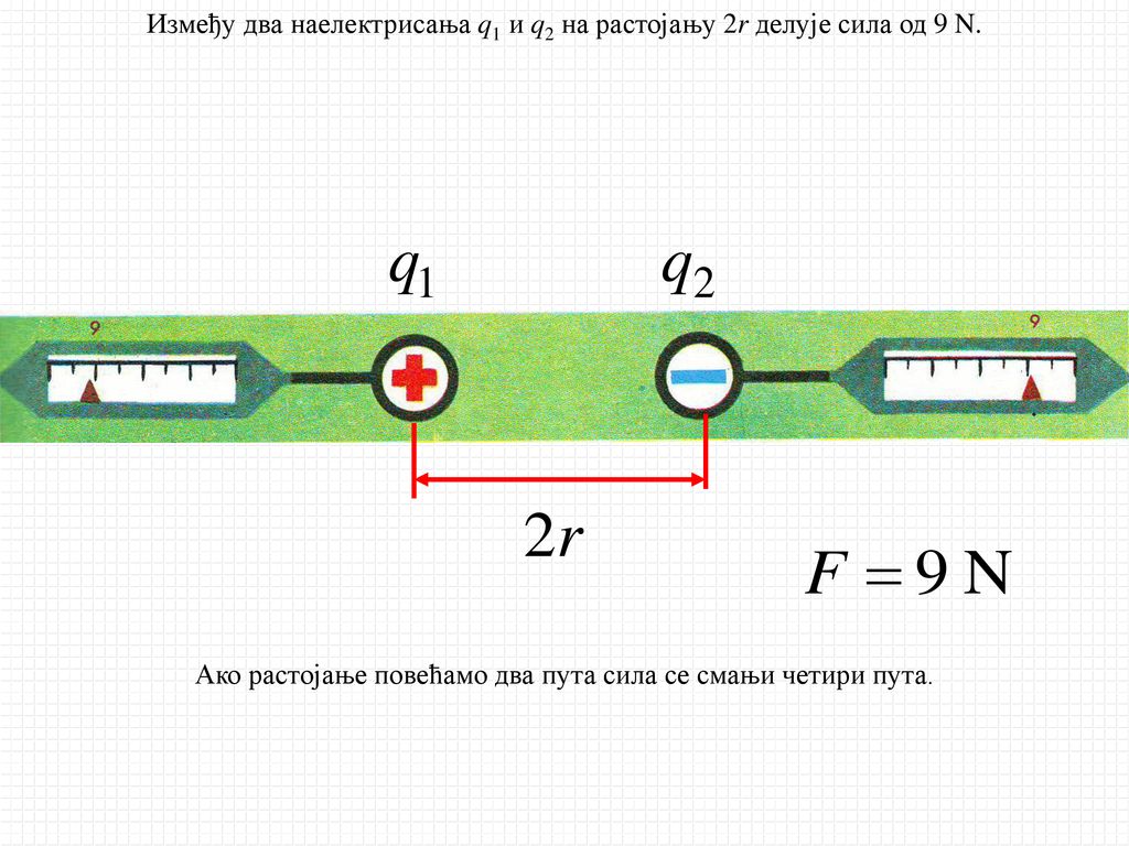 Између два наелектрисања q1 и q2 на растојању 2r делује сила од 9 N.