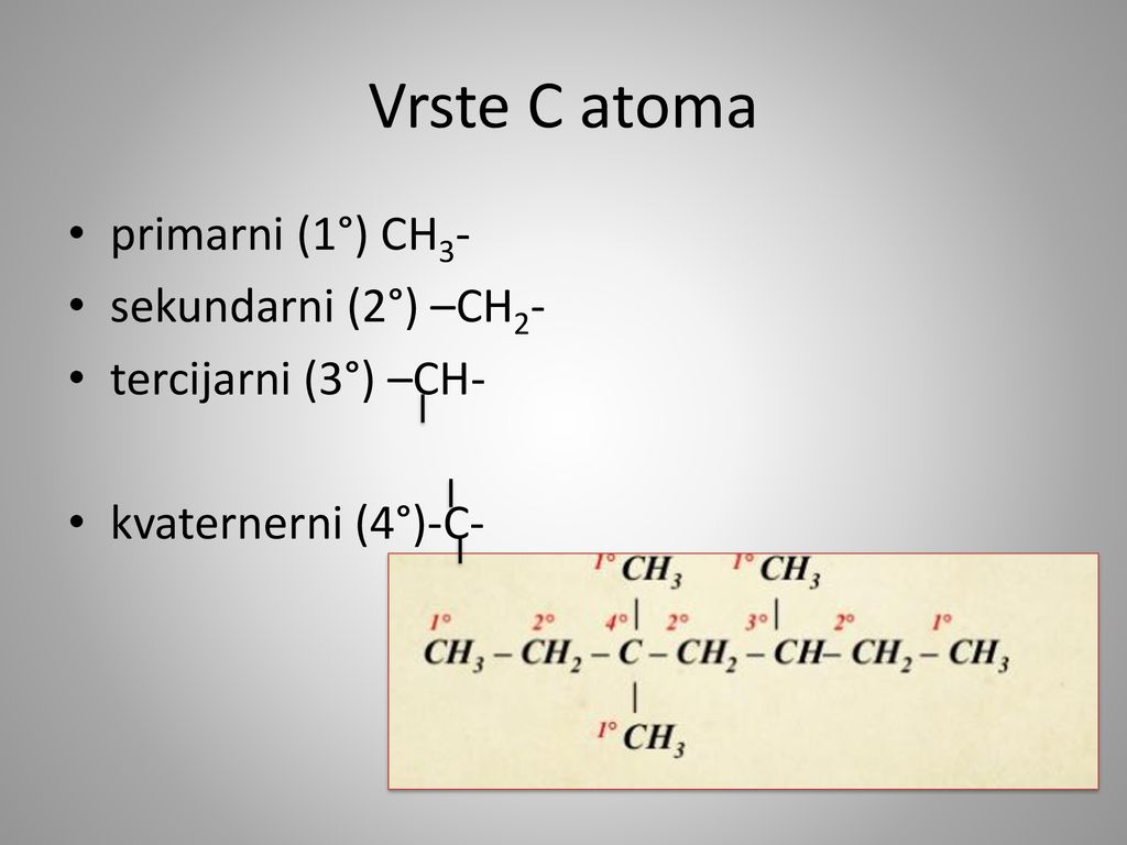 Vrste C atoma primarni (1°) CH3- sekundarni (2°) –CH2-
