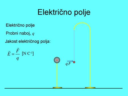 Električno polje Električno polje Probni naboj, q
