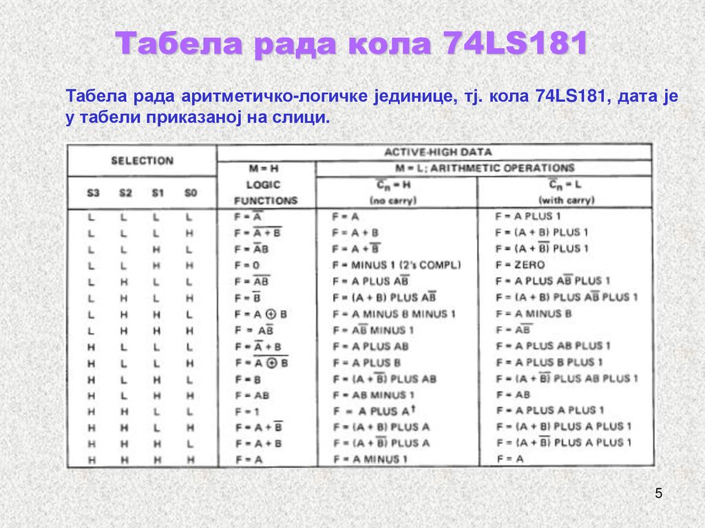 Табела рада кола 74LS181 Табела рада аритметичко-логичке јединице, тј.