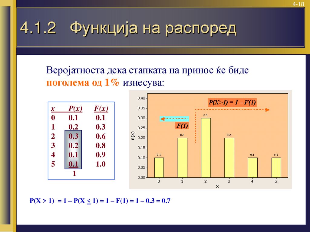 4.1.2 Функција на распоред Веројатноста дека стапката на принос ќе биде поголема од 1% изнесува: x P(x) F(x)