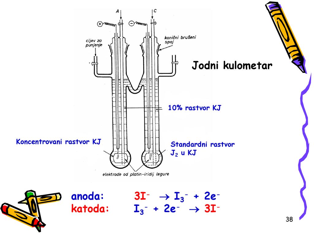 Jodni kulometar anoda: 3I-  I3- + 2e- katoda: I3- + 2e-  3I-