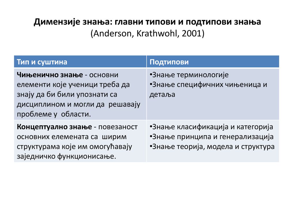 Димензије знања: главни типови и подтипови знања (Anderson, Krathwohl, 2001)