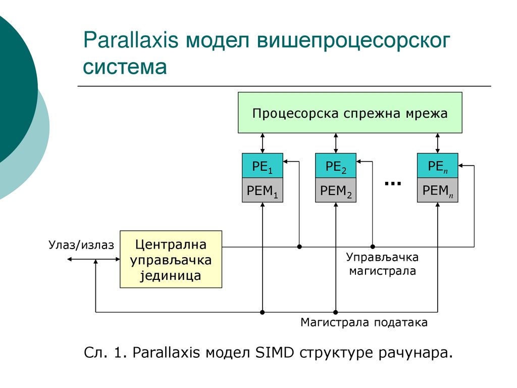 Parallaxis модел вишепроцесорског система
