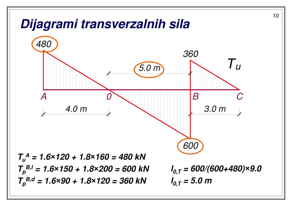 Dijagrami transverzalnih sila