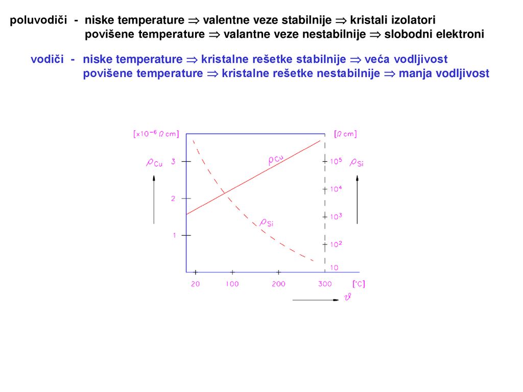 poluvodiči - niske temperature  valentne veze stabilnije  kristali izolatori