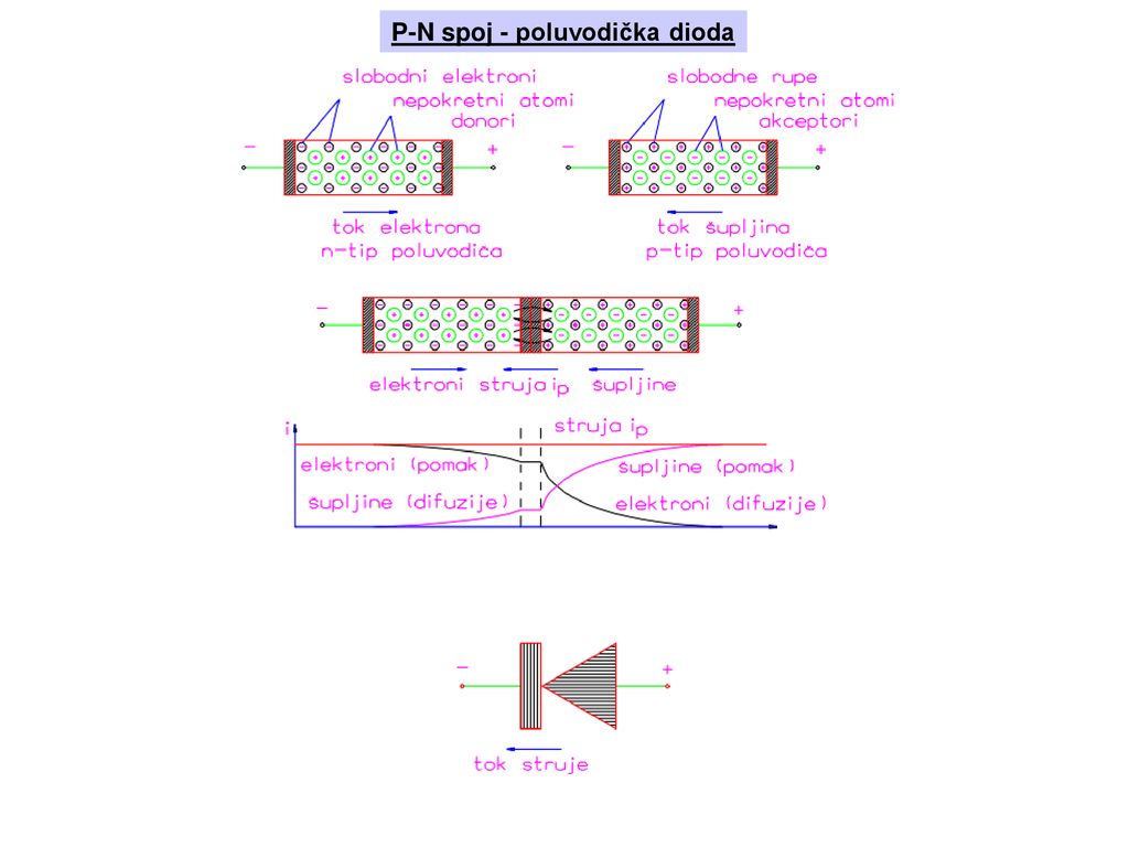 P-N spoj - poluvodička dioda