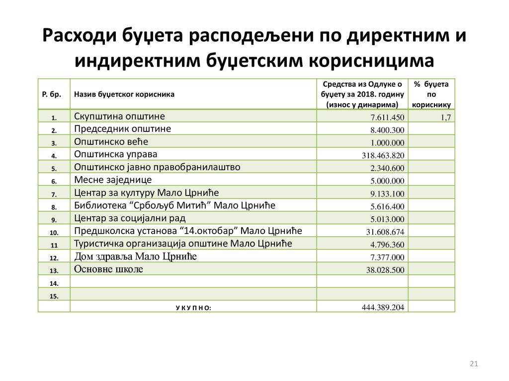 Средства из Одлуке о буџету за годину (износ у динарима)