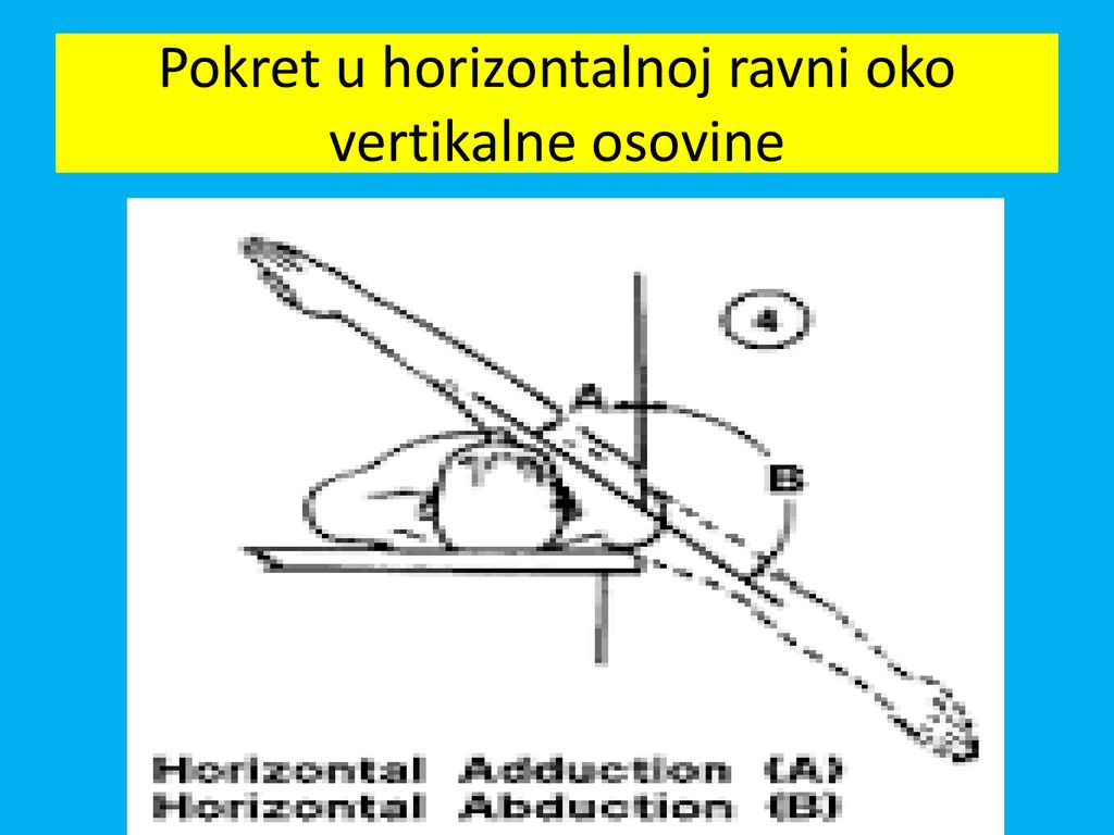 Pokret u horizontalnoj ravni oko vertikalne osovine