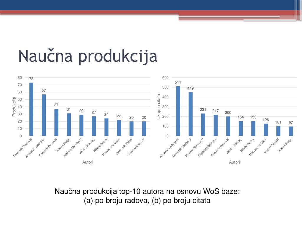 Naučna produkcija Naučna produkcija top-10 autora na osnovu WoS baze: (a) po broju radova, (b) po broju citata.