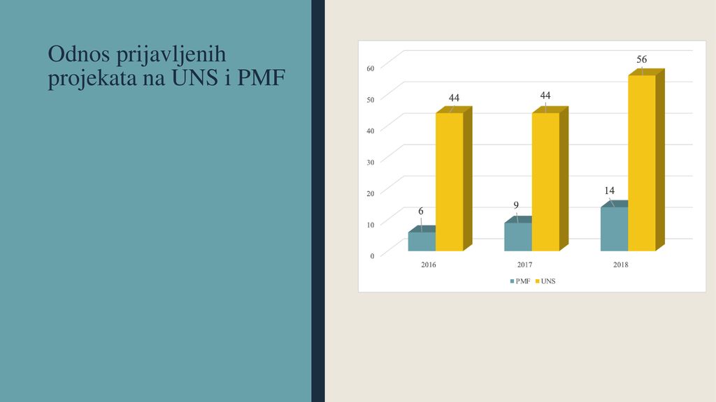 Odnos prijavljenih projekata na UNS i PMF