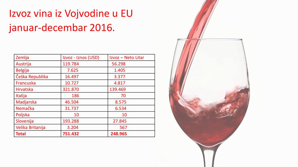Izvoz vina iz Vojvodine u EU januar-decembar 2016.