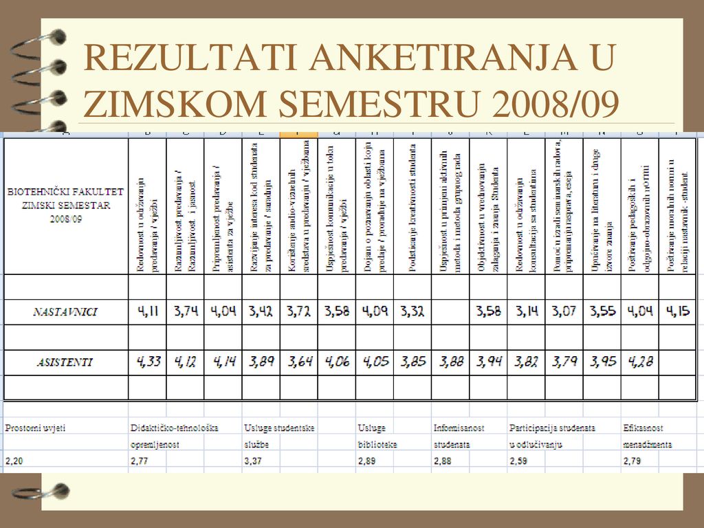 REZULTATI ANKETIRANJA U ZIMSKOM SEMESTRU 2008/09
